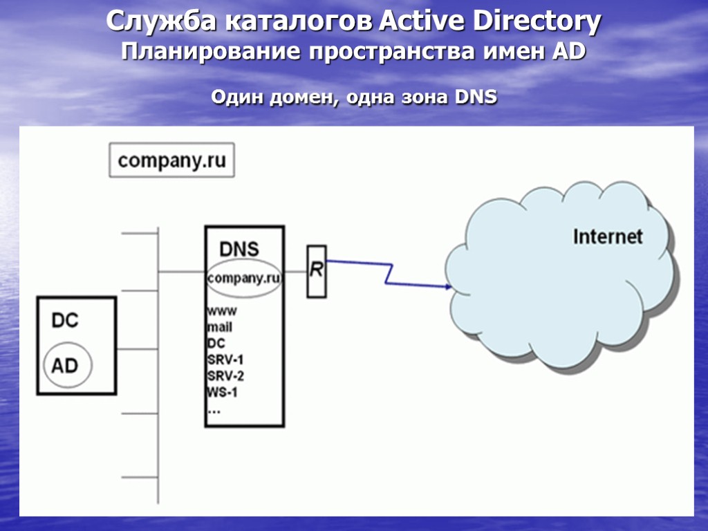 Служба каталогов Active Directory Планирование пространства имен AD Один домен, одна зона DNS